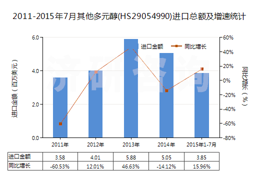 2011-2015年7月其他多元醇(HS29054990)進(jìn)口總額及增速統(tǒng)計(jì)